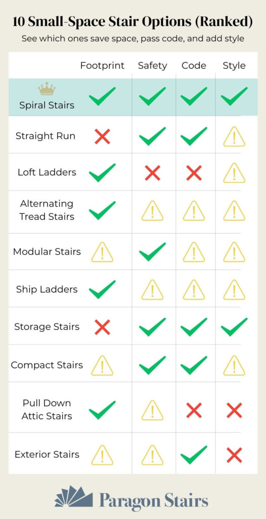 chart showing the benefits and drawbacks of different small space stair solutions